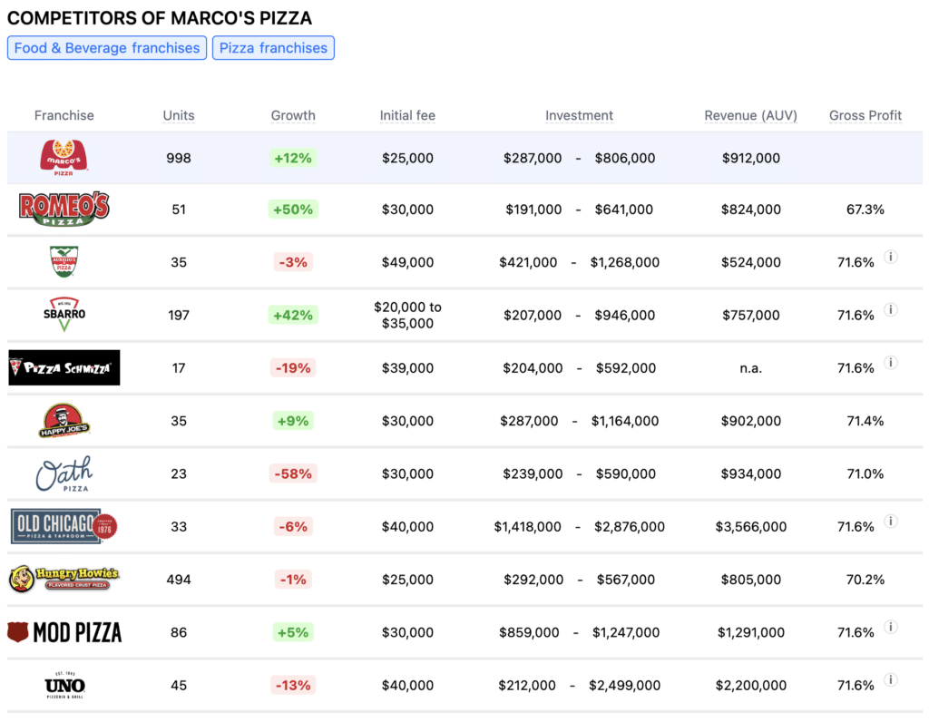 Marco's pizza franchise competitors